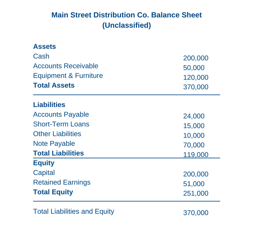 What Is A Classified Balance Sheet 0245